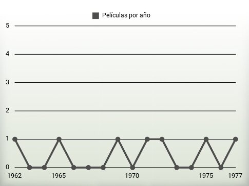 Películas por año