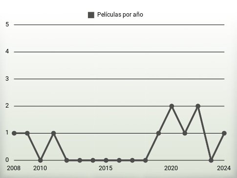 Películas por año