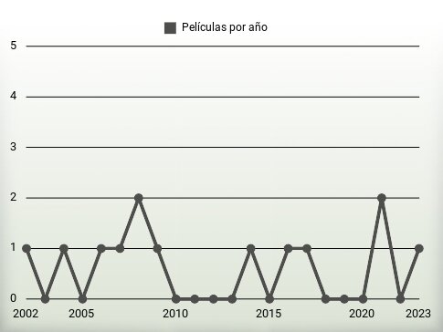 Películas por año