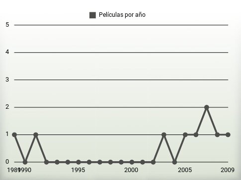 Películas por año