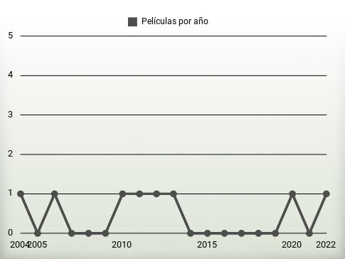 Películas por año