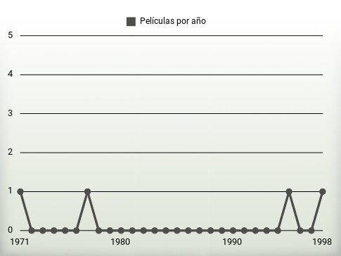 Películas por año