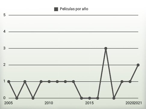 Películas por año