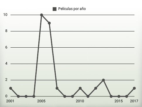 Películas por año