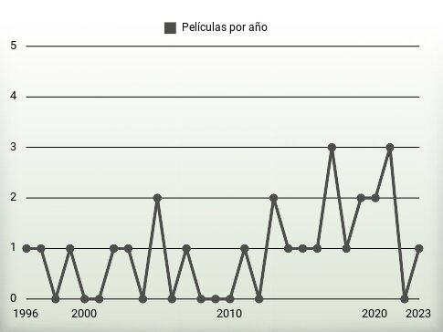 Películas por año