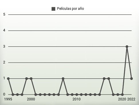 Películas por año