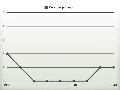 Películas por año