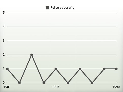 Películas por año