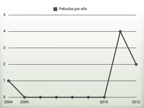 Películas por año