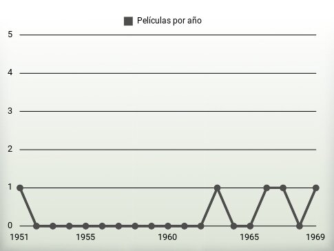 Películas por año