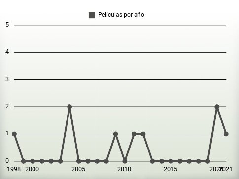 Películas por año