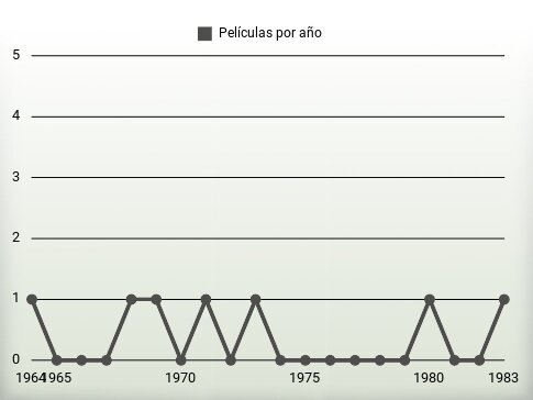 Películas por año