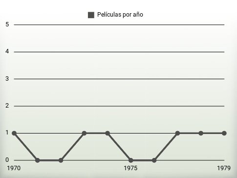 Películas por año