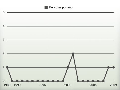 Películas por año