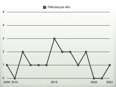 Películas por año