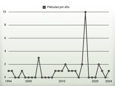 Películas por año