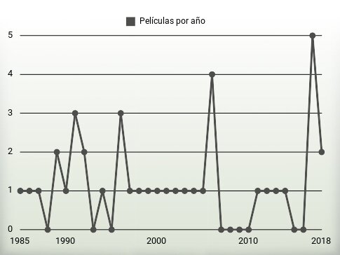 Películas por año