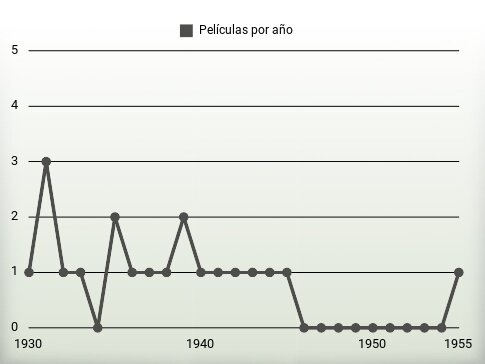 Películas por año