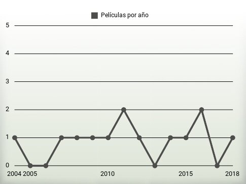 Películas por año