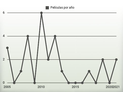 Películas por año