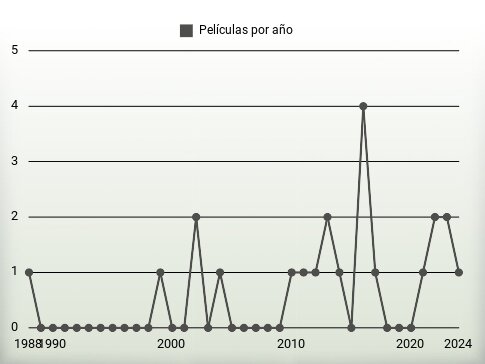 Películas por año