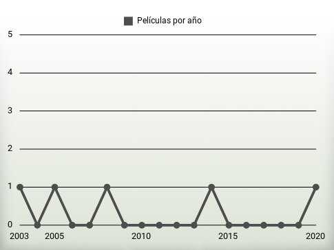 Películas por año