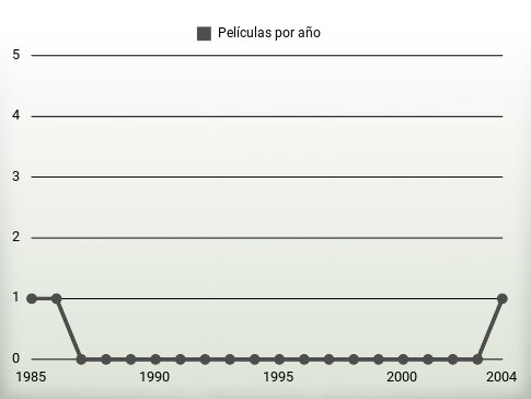 Películas por año