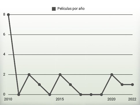 Películas por año