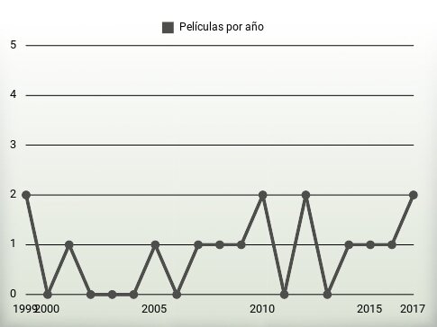 Películas por año