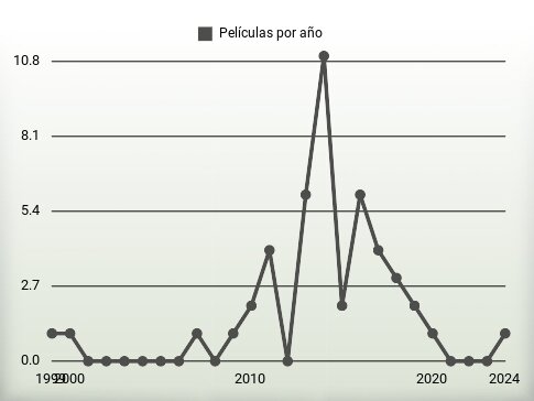 Películas por año