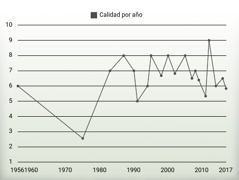 Calidad por año