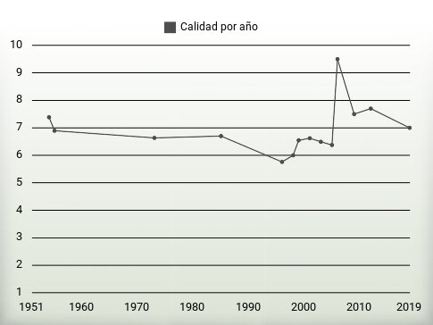 Calidad por año