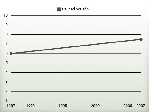 Calidad por año