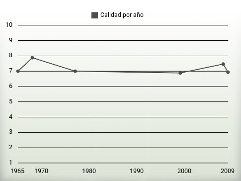 Calidad por año