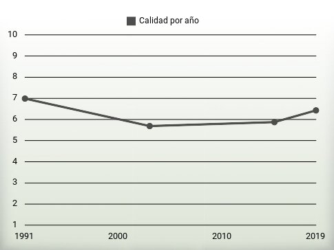 Calidad por año