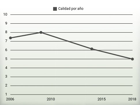 Calidad por año