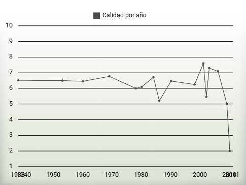 Calidad por año