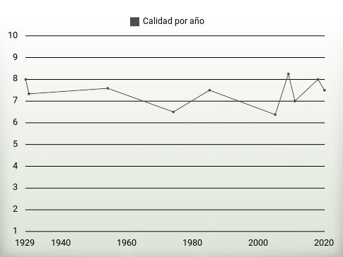 Calidad por año