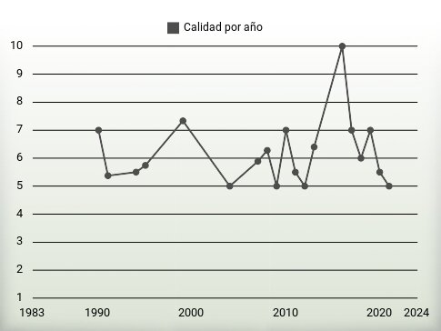 Calidad por año