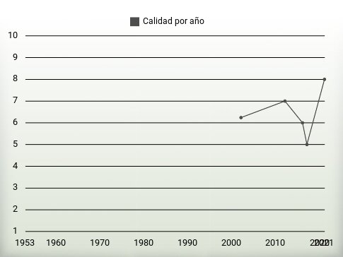 Calidad por año