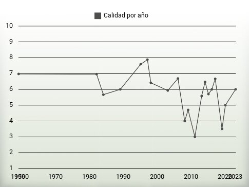 Calidad por año