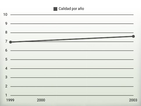 Calidad por año