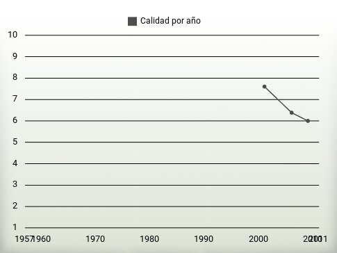 Calidad por año