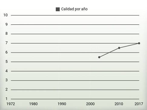Calidad por año