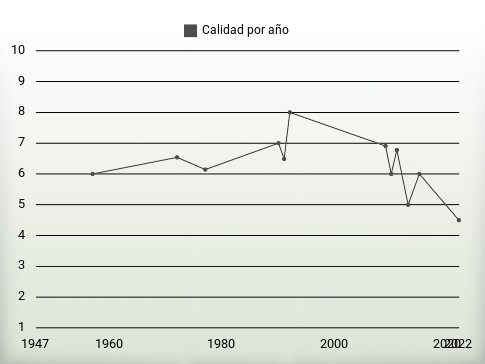 Calidad por año