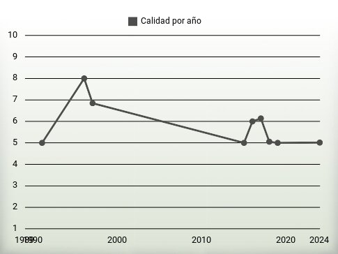 Calidad por año
