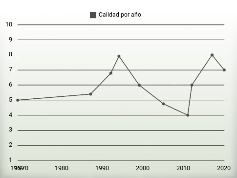 Calidad por año