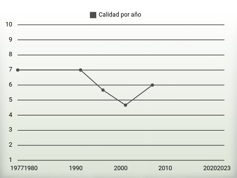Calidad por año