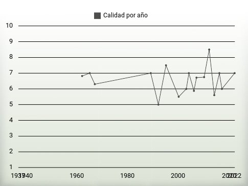 Calidad por año