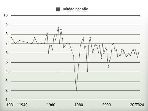 Calidad por año